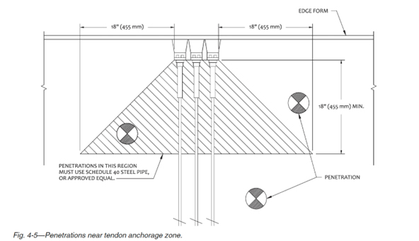 The Post-Tensioning Institute recognizes the high-stress zone that exists behind terminal anchors